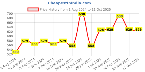 myntra.com Ustraa Men Set of De-Tan and Anti-Aging Night Cream & Ayurvedic Haldi & Neem Face Wash ustraa Price History Graph from 1 Aug 2024 to 11 Oct 2025