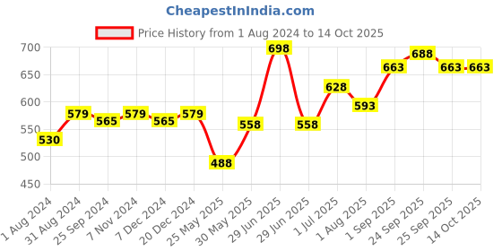 myntra.com Ustraa Men Set of De-Tan Face Cream 50 g + Ayurvedic Haldi & Neem Face Wash 200 g ustraa Price History Graph from 1 Aug 2024 to 13 Oct 2025