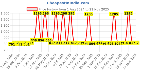 myntra.com Ustraa Men Set of De-Tan Face Cream 50 g + Barood Eau De Parfum 100 ml ustraa Price History Graph from 1 Aug 2024 to 21 Nov 2025