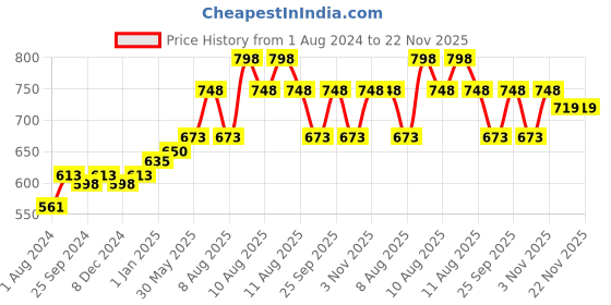 myntra.com Ustraa Men Set of De-Tan Face Cream & Strong Hold Matt Look Hair Wax ustraa Price History Graph from 1 Aug 2024 to 21 Nov 2025