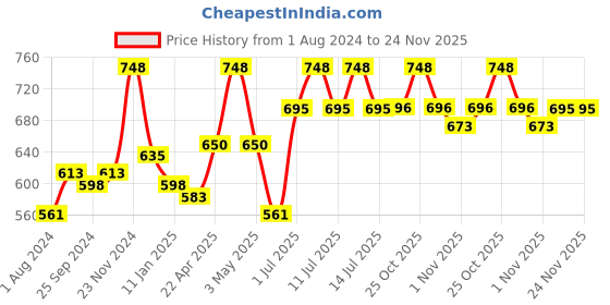 myntra.com Ustraa Men Set of De-Tan Face Cream & Strong Hold Wet Look Hair Wax ustraa Price History Graph from 1 Aug 2024 to 24 Nov 2025