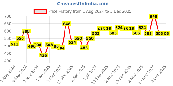 myntra.com Ustraa Men Set Of De-Tan Face Mask & De-Tan Cream ustraa Price History Graph from 1 Aug 2024 to 2 Dec 2025