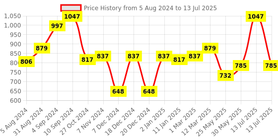 myntra.com Ustraa Men Set of De-Tan Face Mask, Scrub & Cream ustraa Price History Graph from 5 Aug 2024 to 13 Jul 2025