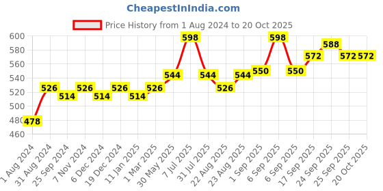 myntra.com Ustraa Men Set Of Face Wash & De-tan Scrub ustraa Price History Graph from 1 Aug 2024 to 17 Oct 2025