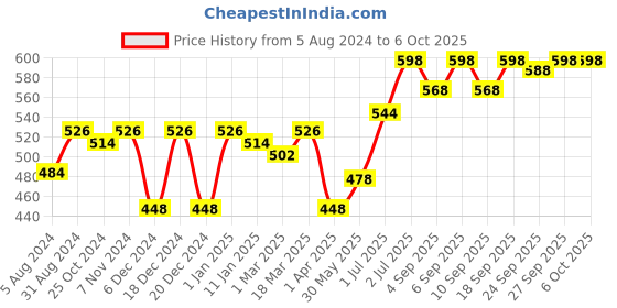 myntra.com Ustraa Men Set of Face Wash & Face Scrub ustraa Price History Graph from 5 Aug 2024 to 5 Oct 2025