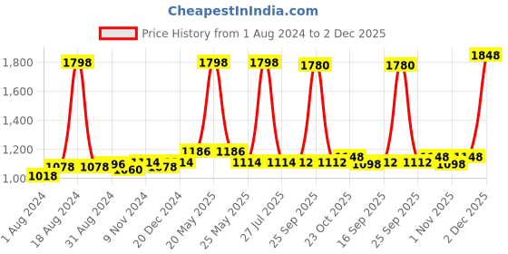 myntra.com Ustraa Men Set of Hair Growth Vitalizer 100 ml + Barood Eau De Parfum 100 ml ustraa Price History Graph from 1 Aug 2024 to 2 Dec 2025