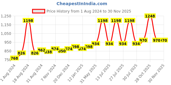 myntra.com Ustraa Men Set of Hair Growth Vitalizer & Ayurvedic Haldi & Neem Face Wash ustraa Price History Graph from 1 Aug 2024 to 29 Nov 2025