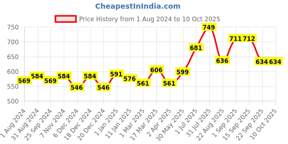 myntra.com Ustraa Men Set of Hair Vitalizer Shampoo & Daily Use Hair & Scalp Nourishment Cream ustraa Price History Graph from 1 Aug 2024 to 10 Oct 2025