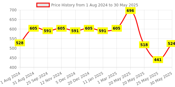 myntra.com Ustraa Men Set of O.G. Deodorant Body Spray 150 ml + 3 Ammunition Cologne Soaps 125 g Each ustraa Price History Graph from 1 Aug 2024 to 30 May 2025