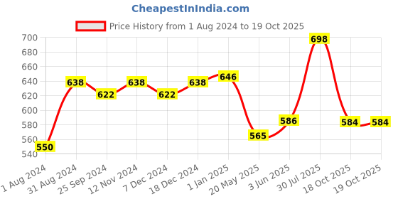 myntra.com Ustraa Men Set of O.G. Deodorant Body Spray 150 ml + Anti Hair Fall Shampoo 250 ml ustraa Price History Graph from 1 Aug 2024 to 18 Oct 2025