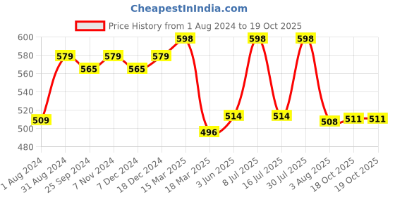 myntra.com Ustraa Men Set of O.G. Deodorant Body Spray 150 ml + De-Tan Face Cream with Liquorice 50 g ustraa Price History Graph from 1 Aug 2024 to 18 Oct 2025