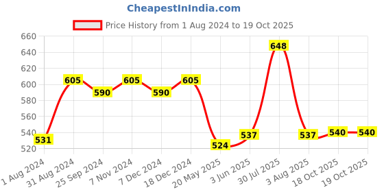 myntra.com Ustraa Men Set of O.G. Deodorant Body Spray 150 ml + De Tan Face Mask for Oily Skin 125 g ustraa Price History Graph from 1 Aug 2024 to 18 Oct 2025