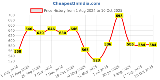 myntra.com Ustraa Men Set of O.G. Deodorant Body Spray 150 ml + De-tan Face Scrub 100 g ustraa Price History Graph from 1 Aug 2024 to 9 Oct 2025