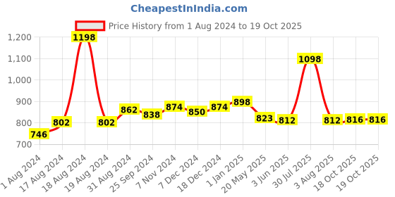 myntra.com Ustraa Men Set of O.G. Deodorant Body Spray 150 ml + Hair Growth Vitalizer 100 ml ustraa Price History Graph from 1 Aug 2024 to 19 Oct 2025