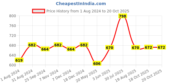 myntra.com Ustraa Men Set of O.G. Deodorant Body Spray 150 ml + Hair Vitalizer Shampoo 250 ml ustraa Price History Graph from 1 Aug 2024 to 19 Oct 2025