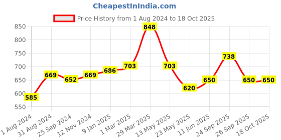 myntra.com Ustraa Men Set of O.G. Deodorant Body Spray 150 ml + Strong Hold Wet Look Hair Wax 100 g ustraa Price History Graph from 1 Aug 2024 to 18 Oct 2025