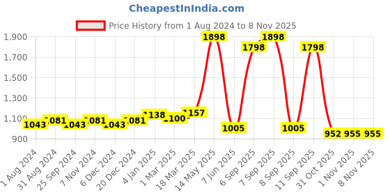 myntra.com Ustraa Men Set of Scuba Cologne & Barood Eau De Parfum - 100 ml Each ustraa Price History Graph from 1 Aug 2024 to 7 Nov 2025