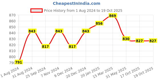 myntra.com Ustraa Men Set of Tattoo Cologne 100 ml & Ayurvedic Haldi & Neem Face Wash 200 g ustraa Price History Graph from 1 Aug 2024 to 18 Oct 2025