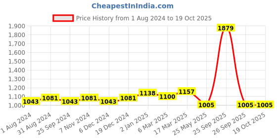 myntra.com Ustraa Men Set of Tattoo Cologne & Barood Eau De Parfum - 100 ml Each ustraa Price History Graph from 1 Aug 2024 to 18 Oct 2025