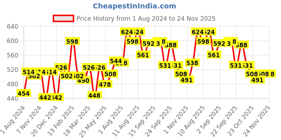 myntra.com Ustraa Men Shampoo & Hair Cream ustraa Price History Graph from 1 Aug 2024 to 23 Nov 2025
