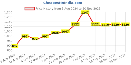 myntra.com Ustraa Men Skincare Gift Set ustraa Price History Graph from 5 Aug 2024 to 28 Nov 2025