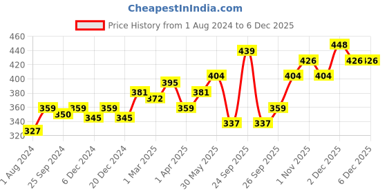 myntra.com Ustraa Men Strong Hold & Matt Look Hair Wax 100 g ustraa Price History Graph from 1 Aug 2024 to 5 Dec 2025