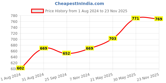 myntra.com Ustraa Men Strong Hold Wet Look Hair Wax 100g & Ayurvedic Haldi & Neem Face Wash 200 g ustraa Price History Graph from 1 Aug 2024 to 23 Nov 2025
