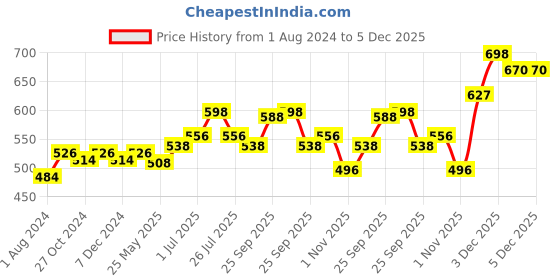myntra.com Ustraa Men White Face Moisturisers ustraa Price History Graph from 1 Aug 2024 to 4 Dec 2025