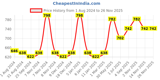 myntra.com Ustraa Mens Combo of 2 Body Lotion 200 gm ustraa Price History Graph from 1 Aug 2024 to 25 Nov 2025