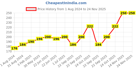myntra.com Ustraa Mooch & Beard Oil for Healthy Beard - 35 ml ustraa Price History Graph from 1 Aug 2024 to 24 Nov 2025