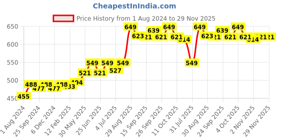myntra.com Ustraa Mooch & Beard Wax Beard Wash Woody ustraa Price History Graph from 1 Aug 2024 to 29 Nov 2025