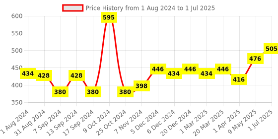 myntra.com Ustraa Non-Greasy & Lightweight SPF50 PA+++ Invisible Sunscreen with Hyaluronic Acid - 50g ustraa Price History Graph from 1 Aug 2024 to 1 Jul 2025