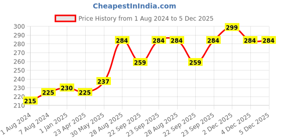 myntra.com ustraa Nourishing Beard Wash With Cedarwood & Wheat Proteins - 100ml ustraa Price History Graph from 1 Aug 2024 to 4 Dec 2025