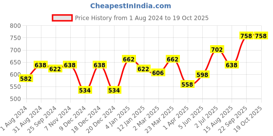 myntra.com Ustraa Pack of 2 Activated Charcoal Face Scrub 100g Each ustraa Price History Graph from 1 Aug 2024 to 18 Oct 2025