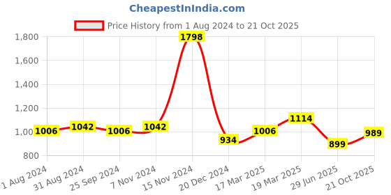 myntra.com Ustraa Pack Of 2 Black & Blue After Dark & Base Camp Cologne 200 ml ustraa Price History Graph from 1 Aug 2024 to 21 Oct 2025