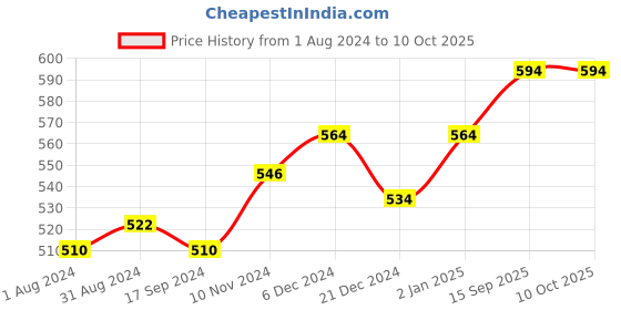 myntra.com Ustraa Pack of 6 Ammunition Cologne Soap with Charcoal & Bay Leaf - 125 g each ustraa Price History Graph from 1 Aug 2024 to 9 Oct 2025