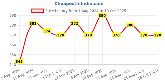myntra.com Ustraa Pack of 6 Deo Soaps ustraa Price History Graph from 1 Aug 2024 to 18 Oct 2025