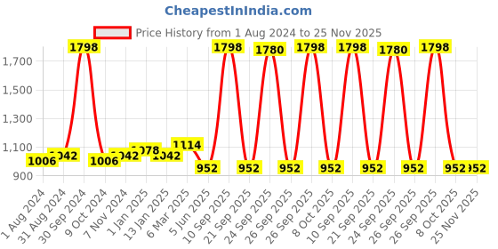 myntra.com Ustraa Scuba & Tattoo Perfume for Men King of Cologne Kit ustraa Price History Graph from 1 Aug 2024 to 24 Nov 2025