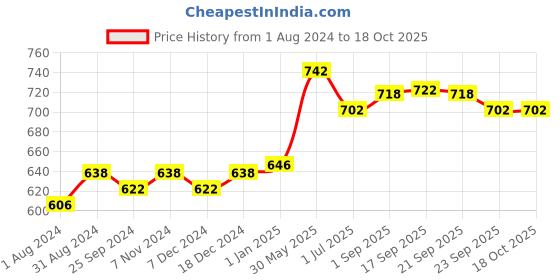 myntra.com Ustraa Set of 2 Anti Hair Fall Shampoo & Body Lotion ustraa Price History Graph from 1 Aug 2024 to 17 Oct 2025