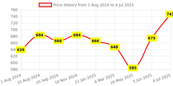 myntra.com Ustraa Set of 2 Beard Softener Woody - 100 g Each ustraa Price History Graph from 1 Aug 2024 to 4 Jul 2025