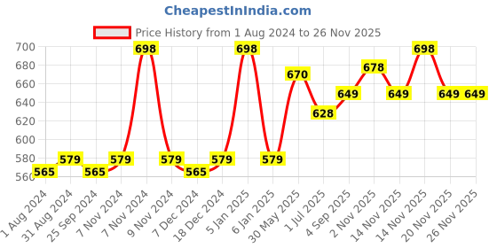 myntra.com Ustraa Set of 2 Body Lotion & Night Cream ustraa Price History Graph from 1 Aug 2024 to 25 Nov 2025
