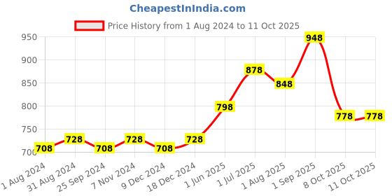 myntra.com Ustraa Set of 2 Men 10x Stronger Hair Vitalizer Shampoo 250 ml each ustraa Price History Graph from 1 Aug 2024 to 10 Oct 2025