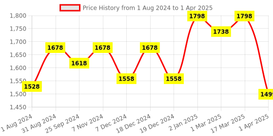 myntra.com Ustraa Set of 2 Men Perfumes - Malt & Blue Insignia - 100 ml each ustraa Price History Graph from 1 Aug 2024 to 1 Apr 2025