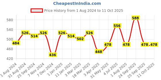 myntra.com Ustraa Set of 2 Night Creams ustraa Price History Graph from 1 Aug 2024 to 10 Oct 2025