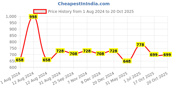 myntra.com Ustraa Set of 2 Vibe Paraben & Sulphate-Free Eau De Toilette - 50 ml each ustraa Price History Graph from 1 Aug 2024 to 18 Oct 2025