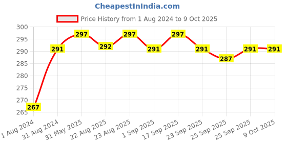 myntra.com Ustraa Set Of 3 Ammunition Cologne Soaps ustraa Price History Graph from 1 Aug 2024 to 9 Oct 2025