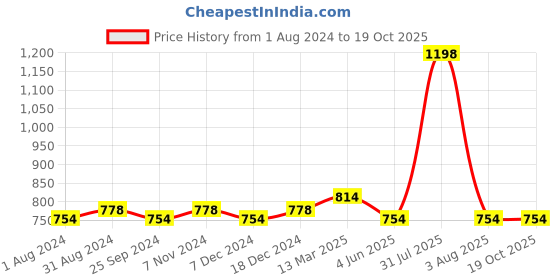 myntra.com Ustraa Set of Men Tattoo Cologne 100 ml & De-Tan Anti-Aging Night Cream 50 g ustraa Price History Graph from 1 Aug 2024 to 18 Oct 2025