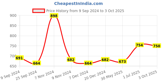 myntra.com Ustraa Set of Vitalizer Shampoo 250 ml & Black Deodorant 150 ml ustraa Price History Graph from 9 Sep 2024 to 3 Oct 2025