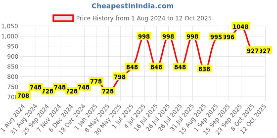 myntra.com Ustraa Set of Vitalizer Shampoo 250 ml & Hair Growth Cream 100 g ustraa Price History Graph from 1 Aug 2024 to 11 Oct 2025