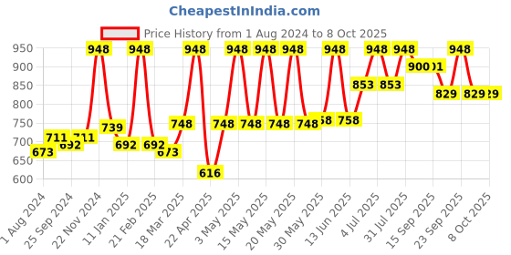 myntra.com Ustraa Set of Vitalizer Shampoo 250 ml & Strong Hold Wet Look Hair Wax 100 g ustraa Price History Graph from 1 Aug 2024 to 8 Oct 2025